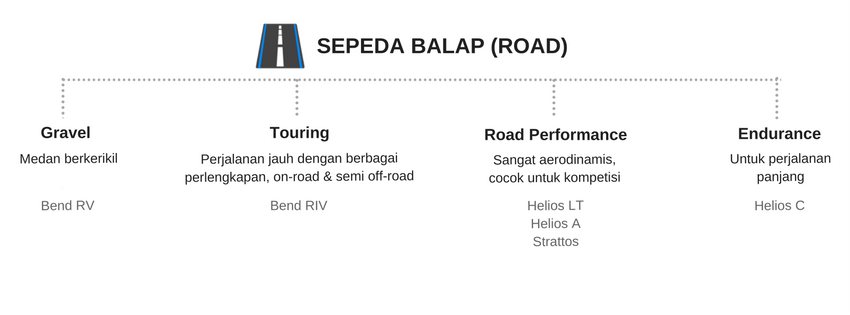 Kategori Sepeda Road