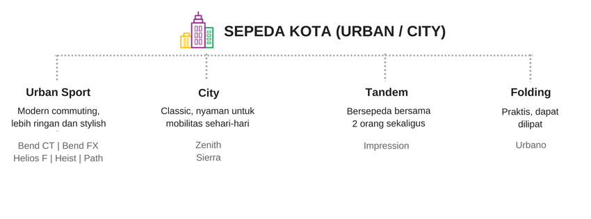 Kategori City Bike