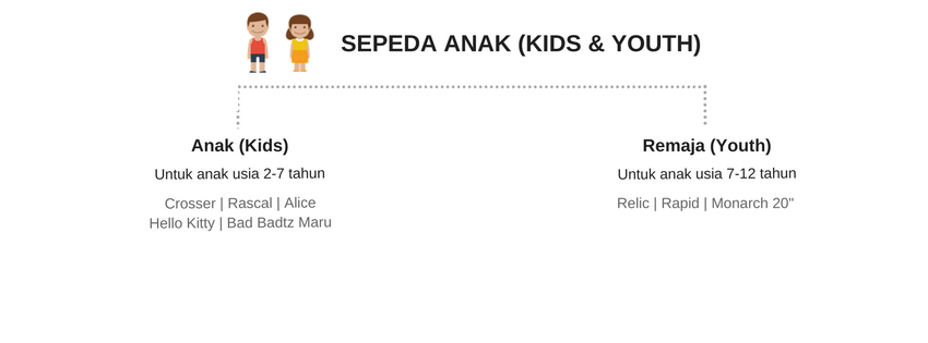 Kategori Sepeda Anak