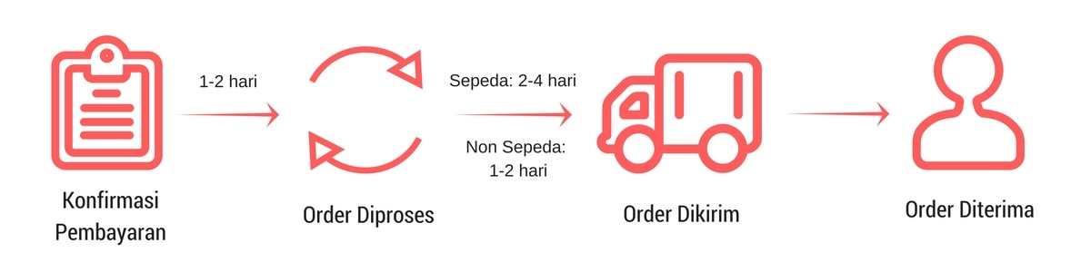 Prosedur Pengirirman Rodalink Online Indonesia